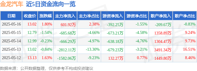 股票行情快报:金龙汽车(600686)5月16日主力资金净买入601.92万元