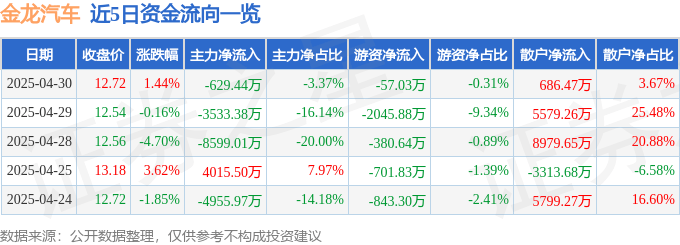 股票行情快报:金龙汽车(600686)4月30日主力资金净卖出629.44万元