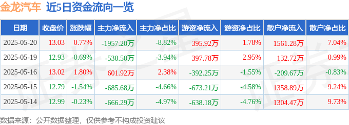 股票行情快报:金龙汽车(600686)5月20日主力资金净卖出1957.20万元