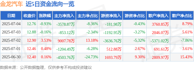 股票行情快报：金龙汽车（600686）7月4日主力资金净卖出3578.87万元