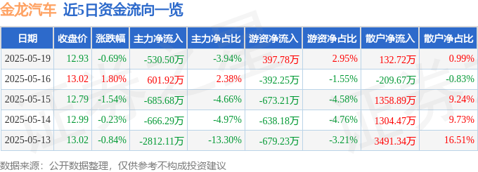 股票行情快报:金龙汽车(600686)5月19日主力资金净卖出530.50万元