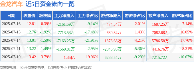 股票行情快报:金龙汽车(600686)7月16日主力资金净卖出2161.59万元