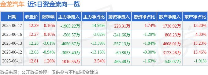 股票行情快报:金龙汽车(600686)6月17日主力资金净卖出1965.22万元