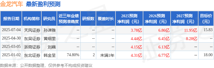 东吴证券：给予金龙汽车买入评级