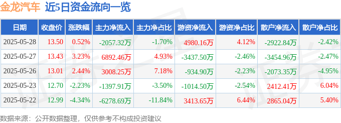 股票行情快报:金龙汽车(600686)5月28日主力资金净卖出2057.32万元