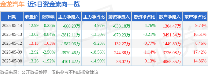 股票行情快报：金龙汽车（600686）5月14日主力资金净卖出666.29万元