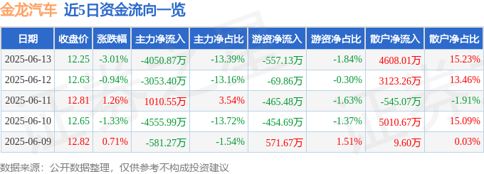 股票行情快报：金龙汽车（600686）6月13日主力资金净卖出4050.87万元