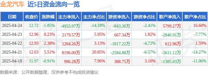 股票行情快报:金龙汽车(600686)4月24日主力资金净卖出4955.97万元