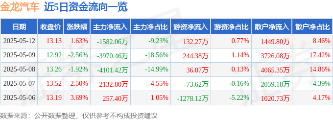 股票行情快报：金龙汽车（600686）5月12日主力资金净卖出1582.06万元