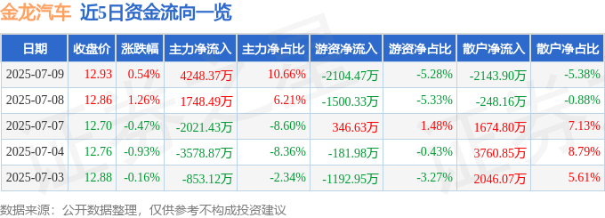 股票行情快报：金龙汽车（600686）7月9日主力资金净买入4248.37万元