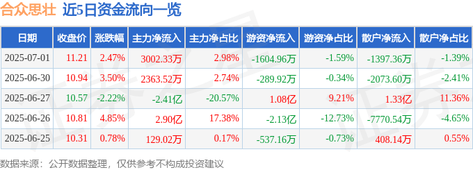 股票行情快报：合众思壮（002383）7月1日主力资金净买入3002.33万元