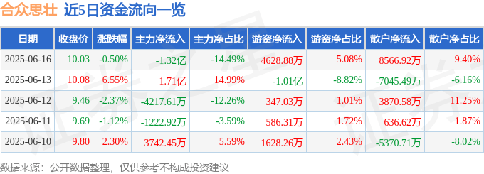 股票行情快报：合众思壮（002383）6月16日主力资金净卖出1.32亿元