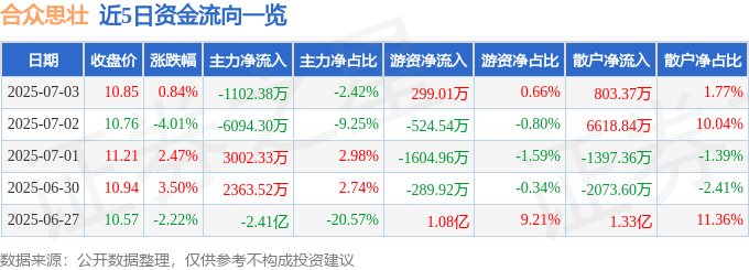 股票行情快报：合众思壮（002383）7月3日主力资金净卖出1102.38万元