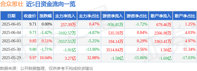 股票行情快报：合众思壮（002383）6月5日主力资金净买入257.39万元