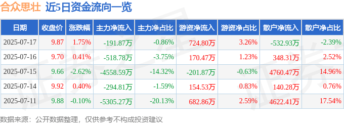 股票行情快报：合众思壮（002383）7月17日主力资金净卖出191.87万元