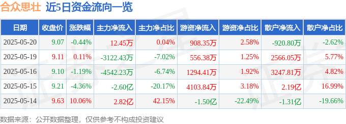 股票行情快报：合众思壮（002383）5月20日主力资金净买入12.45万元