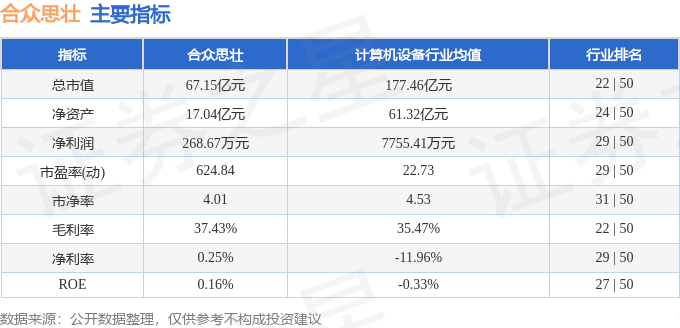 股票行情快报:合众思壮(002383)5月20日主力资金净买入12.45万元