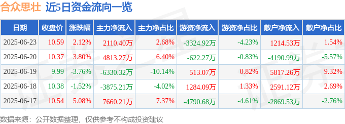 股票行情快报：合众思壮（002383）6月23日主力资金净买入2110.40万元
