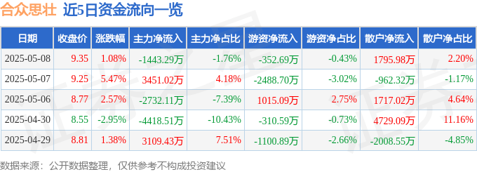 股票行情快报：合众思壮（002383）5月8日主力资金净卖出1443.29万元