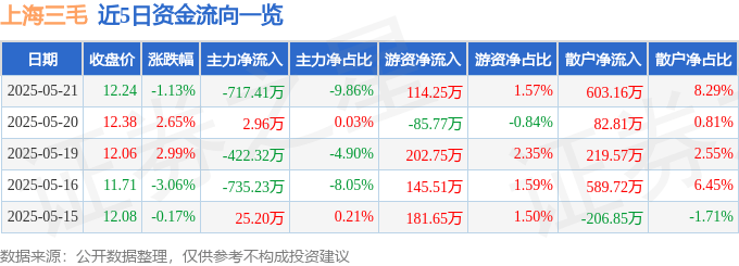 股票行情快报:上海三毛(600689)5月21日主力资金净卖出717.41万元