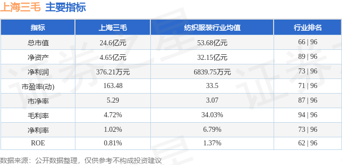 股票行情快报:上海三毛(600689)5月21日主力资金净卖出717.41万元