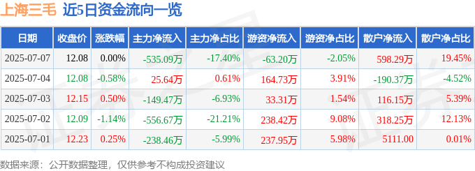 股票行情快报:上海三毛(600689)7月7日主力资金净卖出535.09万元