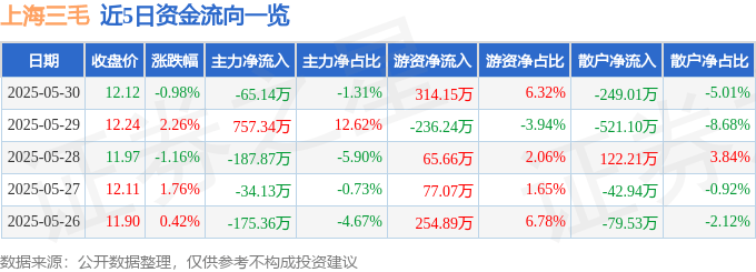 股票行情快报:上海三毛(600689)5月30日主力资金净卖出65.14万元