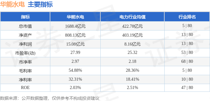 股票行情快报：华能水电（600025）7月30日主力资金净买入879.42万元