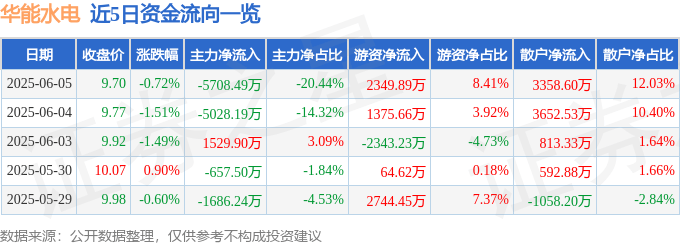 股票行情快报:华能水电(600025)6月5日主力资金净卖出5708.49万元