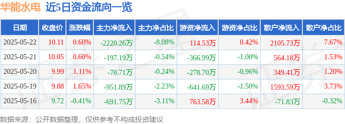 股票行情快报:华能水电(600025)5月22日主力资金净卖出2220.26万元