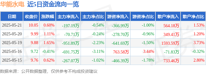 股票行情快报：华能水电（600025）5月21日主力资金净卖出197.19万元