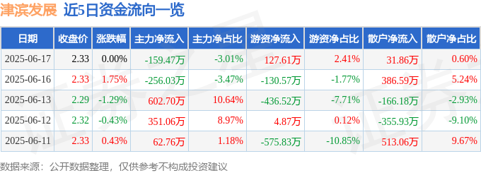 股票行情快报：津滨发展（000897）6月17日主力资金净卖出159.47万元
