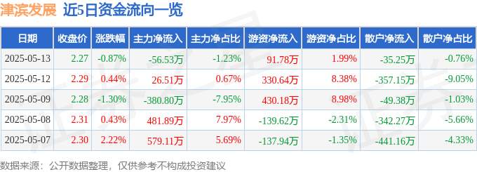 股票行情快报:津滨发展(000897)5月13日主力资金净卖出56.53万元