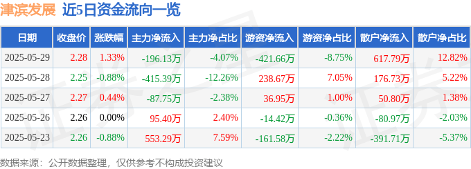 股票行情快报:津滨发展(000897)5月29日主力资金净卖出196.13万元