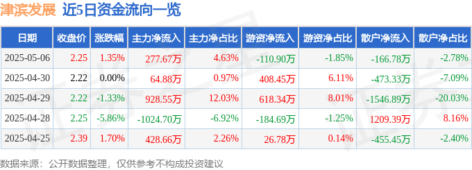股票行情快报：津滨发展（000897）5月6日主力资金净买入277.67万元