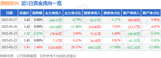 股票行情快报：酒钢宏兴（600307）5月27日主力资金净卖出344.12万元