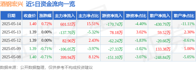 股票行情快报：酒钢宏兴（600307）5月14日主力资金净买入601.53万元
