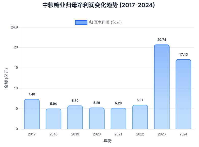 中粮糖业上市29载:穿越周期看成长 中粮糖业的变与不变