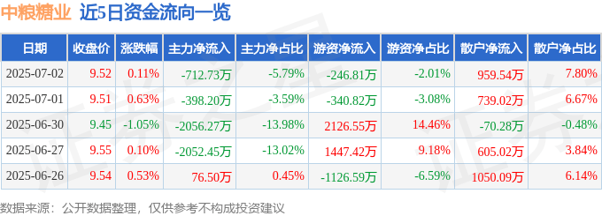股票行情快报:中粮糖业(600737)7月2日主力资金净卖出712.73万元