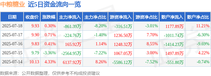 股票行情快报:中粮糖业(600737)7月18日主力资金净卖出861.39万元
