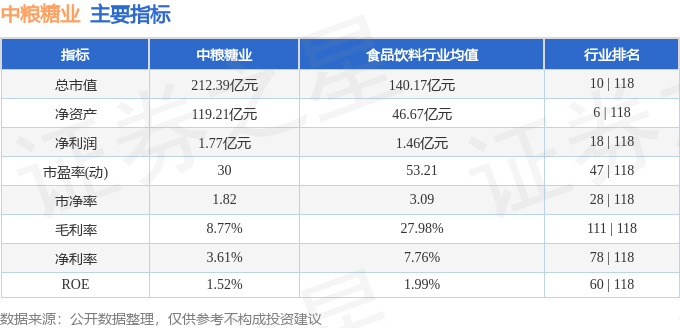 股票行情快报:中粮糖业(600737)7月18日主力资金净卖出861.39万元