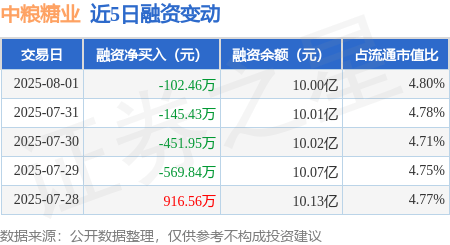中粮糖业:8月1日融券卖出1.56万股,融资融券余额10.04亿元