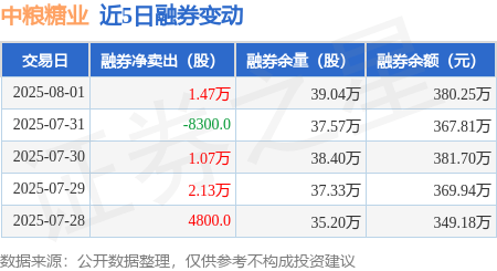 中粮糖业:8月1日融券卖出1.56万股,融资融券余额10.04亿元