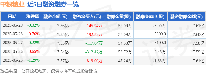 中粮糖业(600737)5月29日主力资金净卖出221.39万元