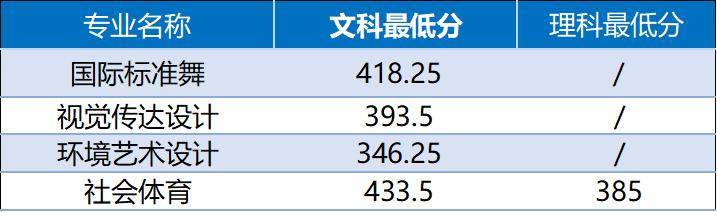 河南多所高校公布高职提前批、艺术及体育高职批录取情况
