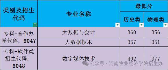 河南多所高校公布高职提前批、艺术及体育高职批录取情况