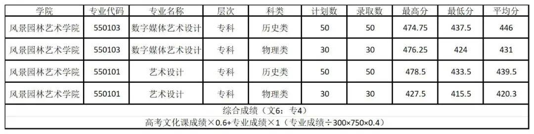 河南多所高校公布高职提前批、艺术及体育高职批录取情况