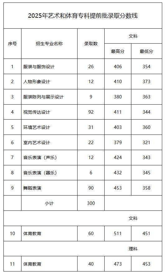 河南多所高校公布高职提前批、艺术及体育高职批录取情况