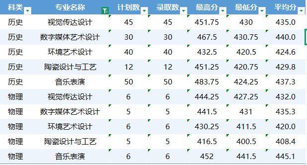 河南多所高校公布高职提前批、艺术及体育高职批录取情况