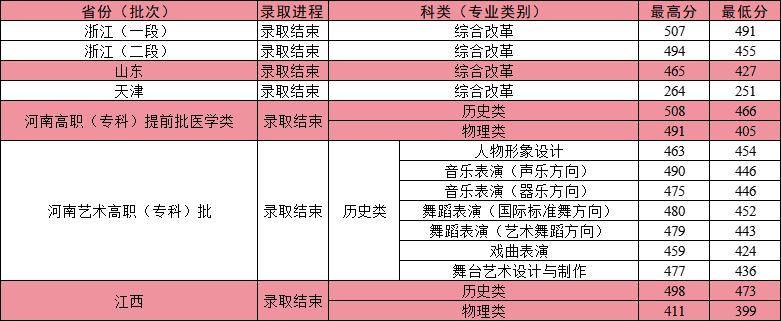河南多所高校公布高职提前批、艺术及体育高职批录取情况